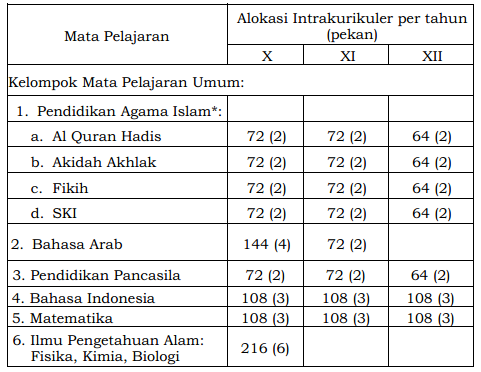 Struktur kurikulum merdeka pada MA (Madrasah Aliyah) Struktur kurikulum merdeka pada MA (Madrasah Aliyah)