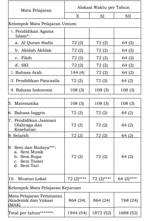 Struktur kurikulum merdeka pada MAK (Madrasah Aliyah Kejuruan) Struktur kurikulum merdeka pada MAK (Madrasah Aliyah Kejuruan)